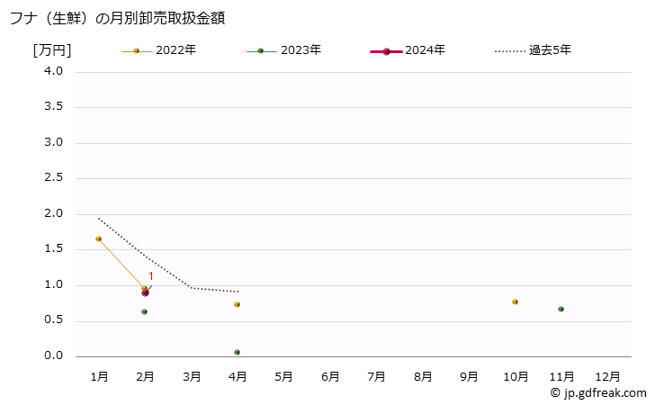 グラフ 大阪・本場市場の生鮮フナ(鮒)の市況(値段・価格と数量) フナ（生鮮）の月別卸売取扱金額