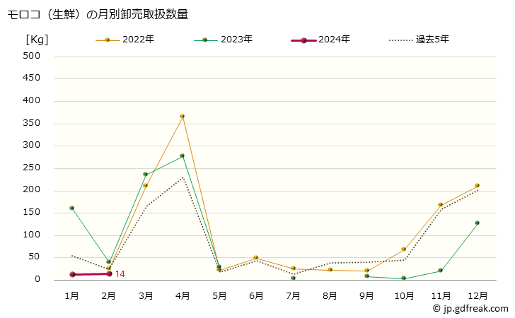 グラフ 大阪・本場市場の生鮮モロコ(ホンモロコ、本諸子)の市況(値段・価格と数量) モロコ（生鮮）の月別卸売取扱数量