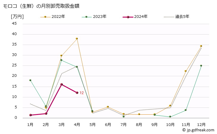グラフ 大阪・本場市場の生鮮モロコ(ホンモロコ、本諸子)の市況(値段・価格と数量) モロコ（生鮮）の月別卸売取扱金額