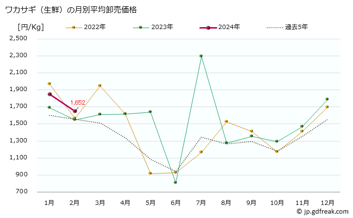 グラフ 大阪・本場市場の生鮮ワカサギ(公魚)の市況(値段・価格と数量) ワカサギ（生鮮）の月別平均卸売価格