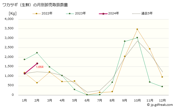 グラフ 大阪・本場市場の生鮮ワカサギ(公魚)の市況(値段・価格と数量) ワカサギ（生鮮）の月別卸売取扱数量