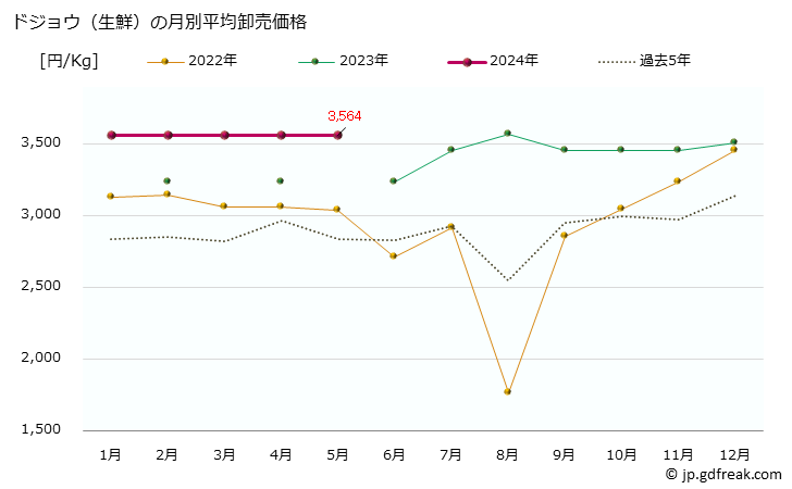 グラフ 大阪・本場市場の生鮮ドジョウ(泥鰌)の市況(値段・価格と数量) ドジョウ（生鮮）の月別平均卸売価格