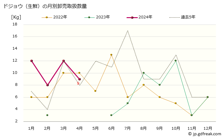 グラフ 大阪・本場市場の生鮮ドジョウ(泥鰌)の市況(値段・価格と数量) ドジョウ（生鮮）の月別卸売取扱数量