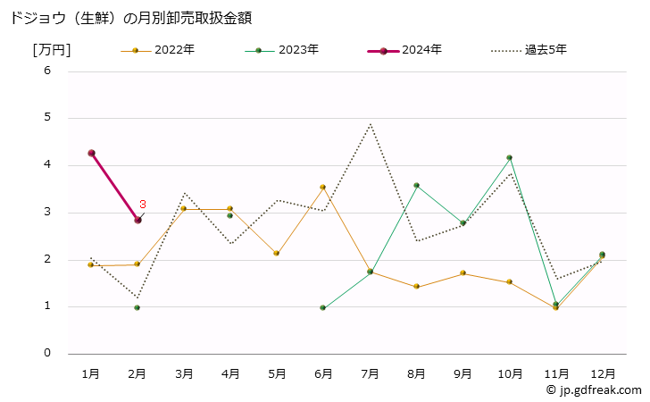 グラフ 大阪・本場市場の生鮮ドジョウ(泥鰌)の市況(値段・価格と数量) ドジョウ（生鮮）の月別卸売取扱金額