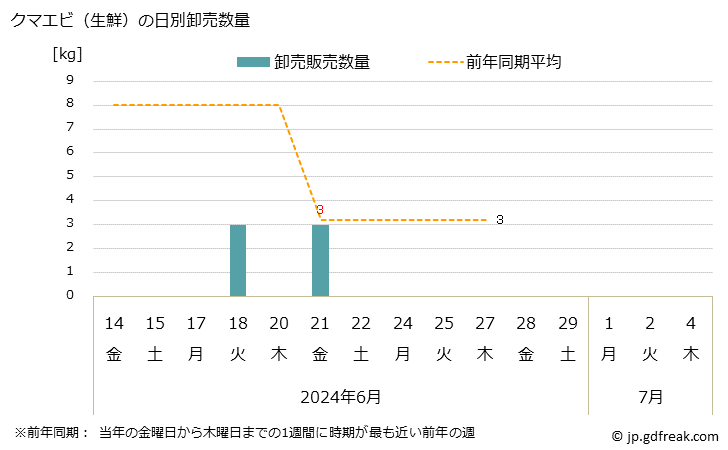 グラフ 大阪・本場市場の生鮮クマエビ(隈蝦)の市況(値段・価格と数量) クマエビ（生鮮）の日別卸売数量
