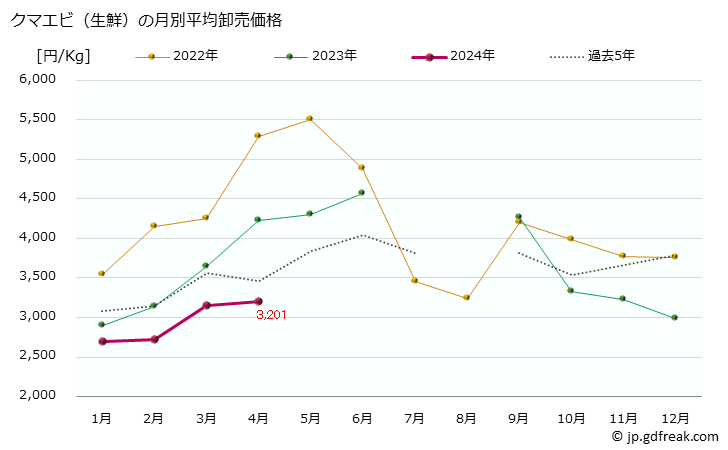グラフ 大阪・本場市場の生鮮クマエビ(隈蝦)の市況(値段・価格と数量) クマエビ（生鮮）の月別平均卸売価格