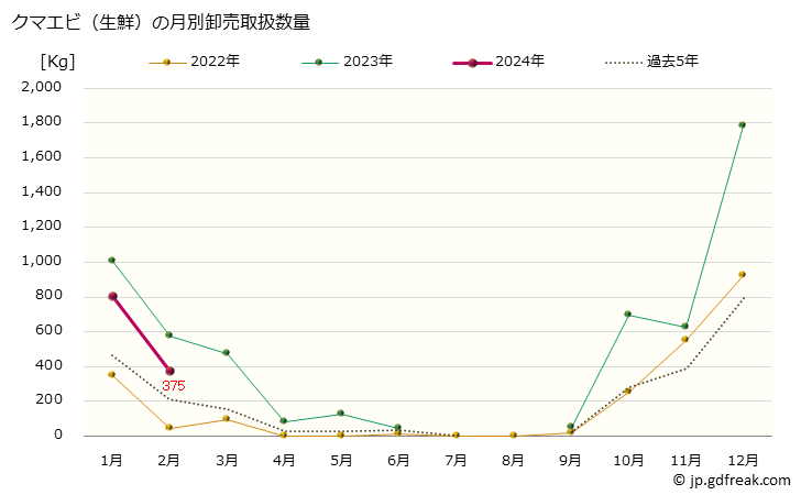 グラフ 大阪・本場市場の生鮮クマエビ(隈蝦)の市況(値段・価格と数量) クマエビ（生鮮）の月別卸売取扱数量