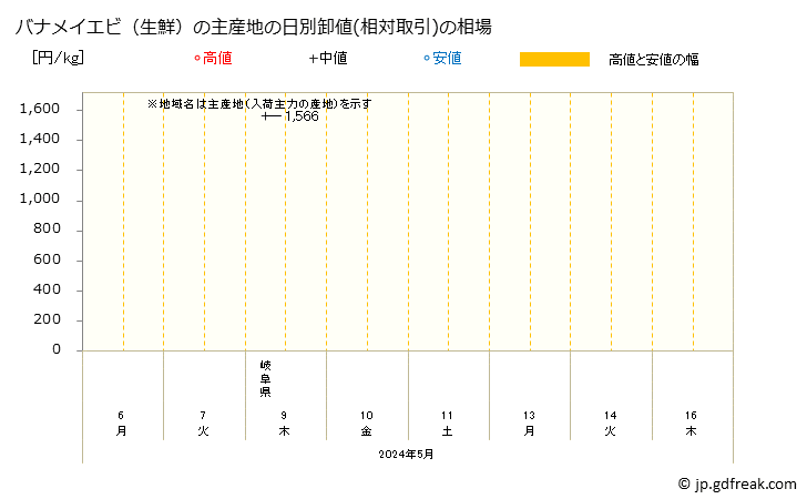 グラフ 大阪・本場市場の生鮮バナメイエビの市況(値段・価格と数量) バナメイエビ（生鮮）の主産地の日別卸値(相対取引)の相場