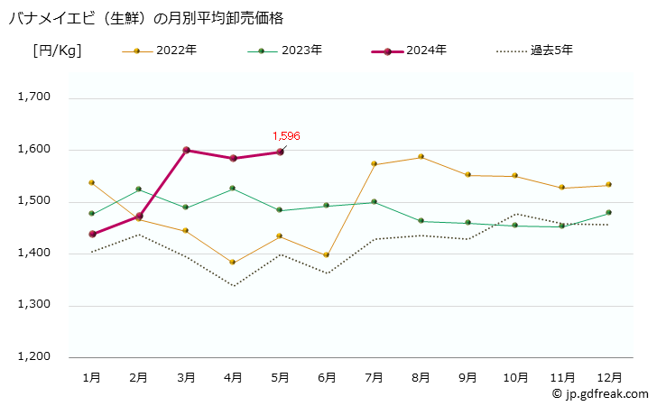 グラフ 大阪・本場市場の生鮮バナメイエビの市況(値段・価格と数量) バナメイエビ（生鮮）の月別平均卸売価格