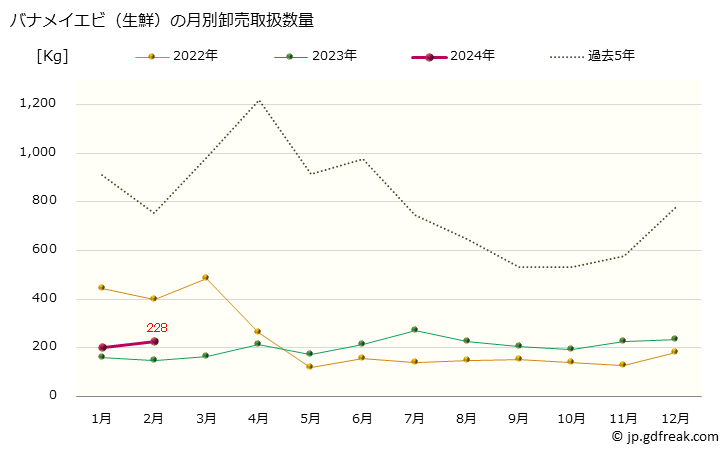 グラフ 大阪・本場市場の生鮮バナメイエビの市況(値段・価格と数量) バナメイエビ（生鮮）の月別卸売取扱数量