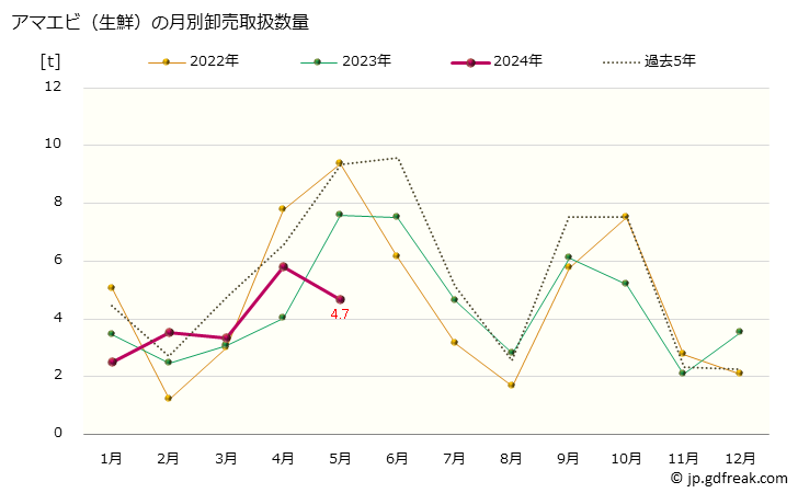 グラフ 大阪・本場市場の生鮮アマエビ(ホッコクアカエビ、甘海老)の市況(値段・価格と数量) アマエビ（生鮮）の月別卸売取扱数量