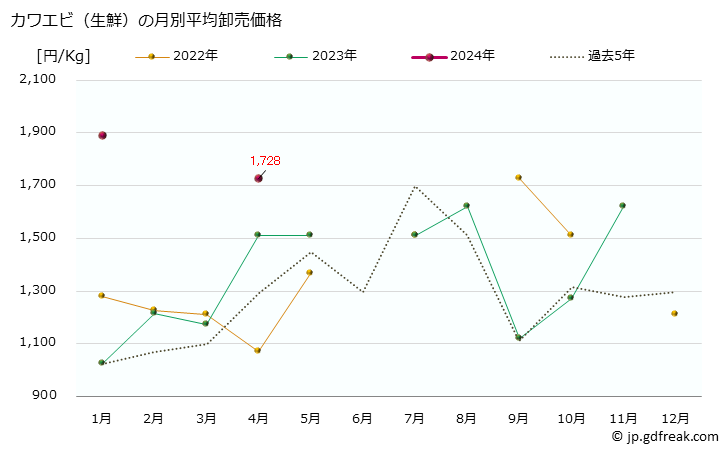 グラフ 大阪・本場市場の生鮮カワエビ(川蝦)の市況(値段・価格と数量) カワエビ（生鮮）の月別平均卸売価格