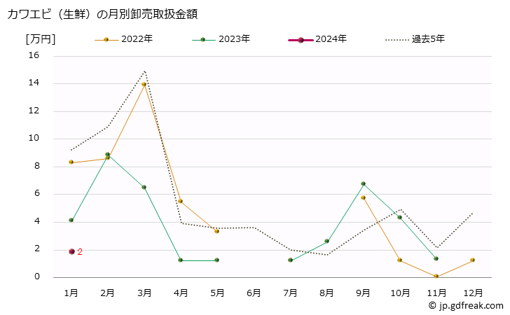 グラフ 大阪・本場市場の生鮮カワエビ(川蝦)の市況(値段・価格と数量) カワエビ（生鮮）の月別卸売取扱金額