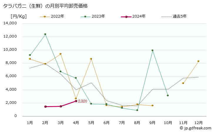 グラフ 大阪・本場市場の生鮮タラバガニ(鱈場蟹)の市況(値段・価格と数量) タラバガニ（生鮮）の月別平均卸売価格