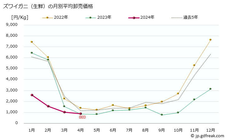 グラフ 大阪・本場市場の生鮮ズワイガニ(頭矮蟹)の市況(値段・価格と数量) ズワイガニ（生鮮）の月別平均卸売価格