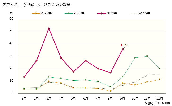 グラフ 大阪・本場市場の生鮮ズワイガニ(頭矮蟹)の市況(値段・価格と数量) ズワイガニ（生鮮）の月別卸売取扱数量