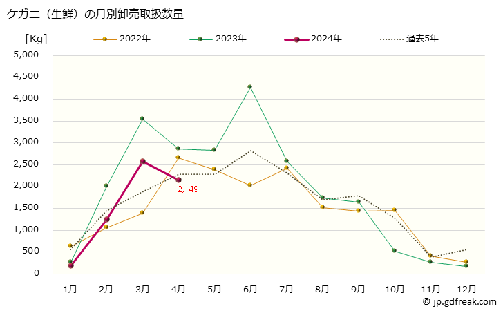 グラフ 大阪・本場市場の生鮮ケガニ(毛蟹)の市況(値段・価格と数量) ケガニ（生鮮）の月別卸売取扱数量