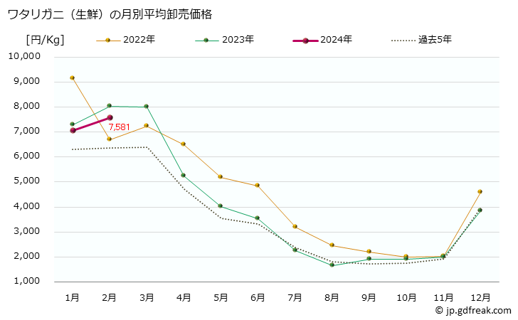 グラフで見る 大阪 本場市場の生鮮ワタリガニ 渡蟹 ガザミ の市況 値段 価格と数量 ワタリガニ 生鮮 の月別平均卸売価格 出所 大阪市中央卸売市場 水産市況情報
