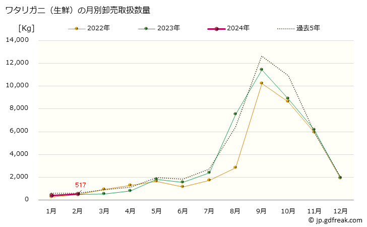 グラフ 大阪・本場市場の生鮮ワタリガニ(渡蟹、ガザミ)の市況(値段・価格と数量) ワタリガニ（生鮮）の月別卸売取扱数量