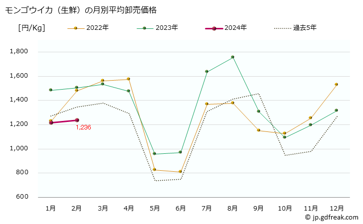 グラフ 大阪・本場市場の生鮮モンゴウイカ(雷烏賊)の市況(値段・価格と数量) モンゴウイカ（生鮮）の月別平均卸売価格