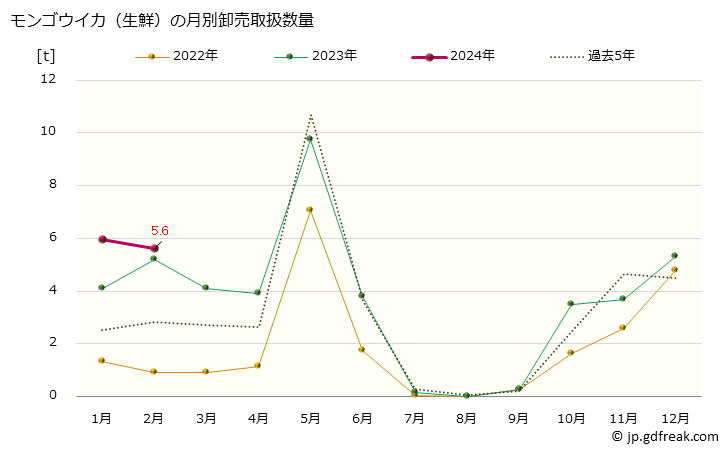 グラフ 大阪・本場市場の生鮮モンゴウイカ(雷烏賊)の市況(値段・価格と数量) モンゴウイカ（生鮮）の月別卸売取扱数量