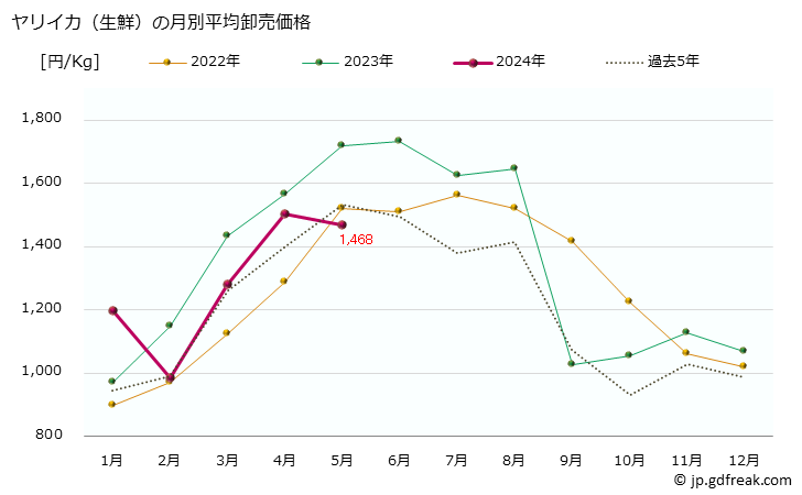 グラフ 大阪・本場市場の生鮮ヤリイカ(槍烏賊)の市況(値段・価格と数量) ヤリイカ（生鮮）の月別平均卸売価格