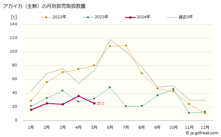 グラフ 大阪・本場市場の生鮮アカイカ(赤烏賊)の市況(値段・価格と数量) アカイカ（生鮮）の月別卸売取扱数量