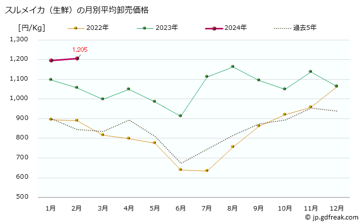 グラフ 大阪・本場市場の生鮮スルメイカ(鯣烏賊)の市況(値段・価格と数量) スルメイカ（生鮮）の月別平均卸売価格
