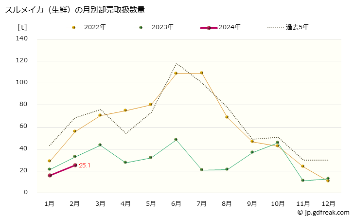 グラフ 大阪・本場市場の生鮮スルメイカ(鯣烏賊)の市況(値段・価格と数量) スルメイカ（生鮮）の月別卸売取扱数量