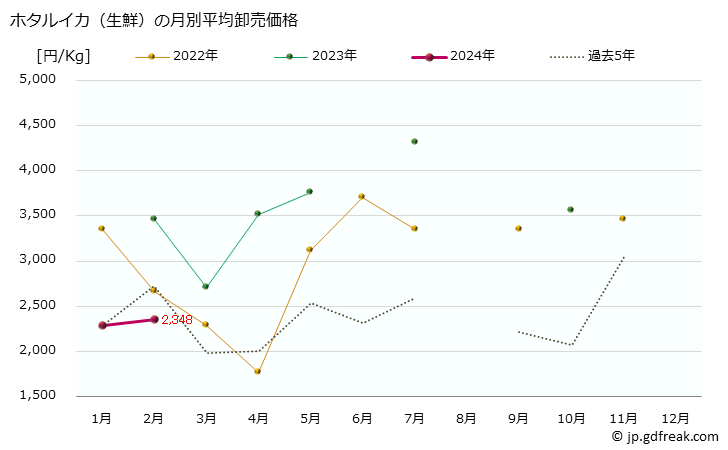 グラフ 大阪・本場市場の生鮮ホタルイカ(蛍烏賊)の市況(値段・価格と数量) ホタルイカ（生鮮）の月別平均卸売価格