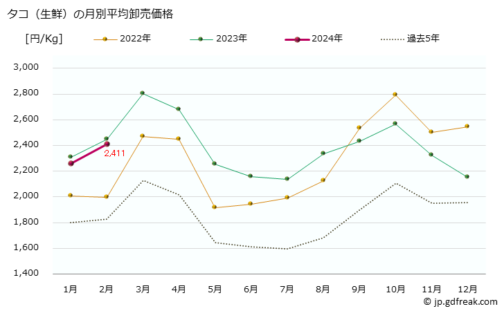 グラフ 大阪・本場市場の生鮮タコ(蛸)の市況(値段・価格と数量) タコ（生鮮）の月別平均卸売価格