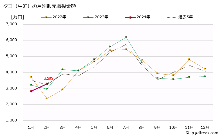 グラフ 大阪・本場市場の生鮮タコ(蛸)の市況(値段・価格と数量) タコ（生鮮）の月別卸売取扱金額