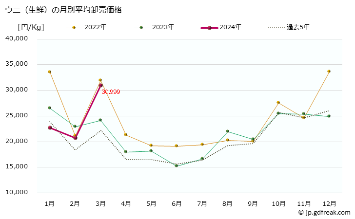 グラフ 大阪・本場市場の生鮮ウニ(海栗)の市況(値段・価格と数量) ウニ（生鮮）の月別平均卸売価格