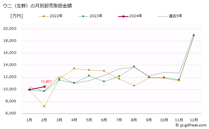 グラフ 大阪・本場市場の生鮮ウニ(海栗)の市況(値段・価格と数量) ウニ（生鮮）の月別卸売取扱金額