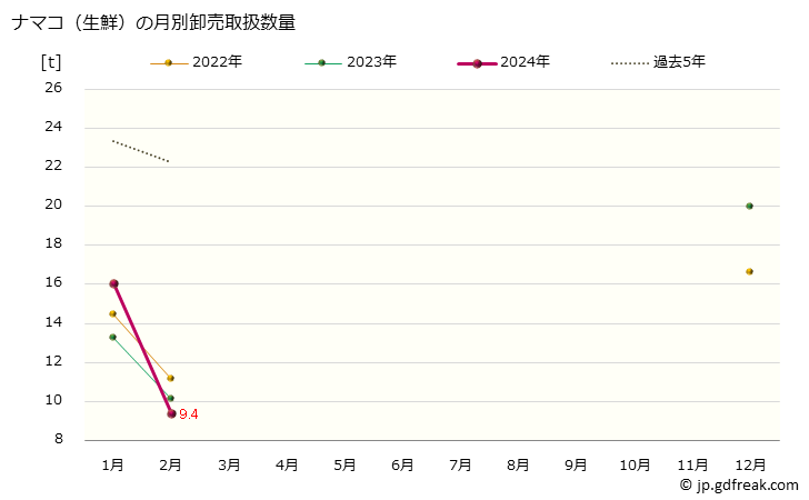 グラフ 大阪・本場市場の生鮮ナマコ(海鼠)の市況(値段・価格と数量) ナマコ（生鮮）の月別卸売取扱数量