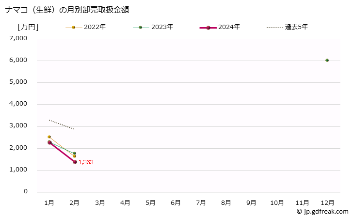 グラフ 大阪・本場市場の生鮮ナマコ(海鼠)の市況(値段・価格と数量) ナマコ（生鮮）の月別卸売取扱金額