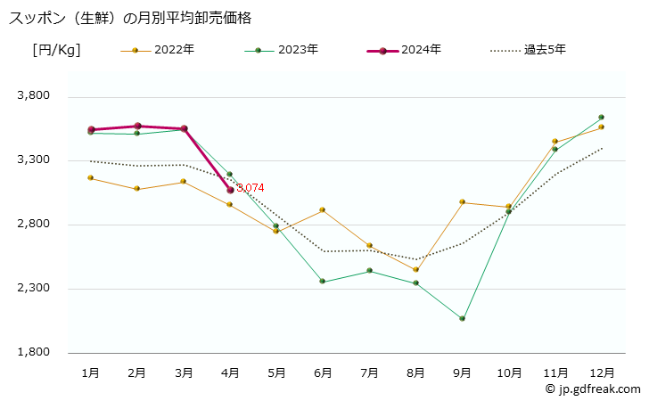 グラフで見る 大阪 本場市場の生鮮スッポン 鼈 の市況 値段 価格と数量 スッポン 生鮮 の月別平均卸売価格 出所 大阪市中央卸売市場 水産市況情報