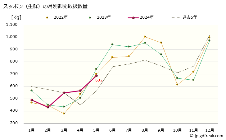 グラフ 大阪・本場市場の生鮮スッポン(鼈)の市況(値段・価格と数量) スッポン（生鮮）の月別卸売取扱数量