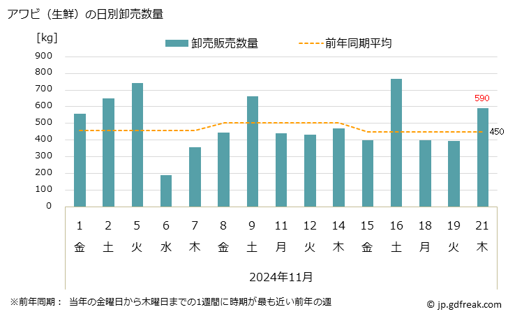 グラフ 大阪・本場市場の生鮮アワビ(鮑)の市況(値段・価格と数量) アワビ（生鮮）の日別卸売数量