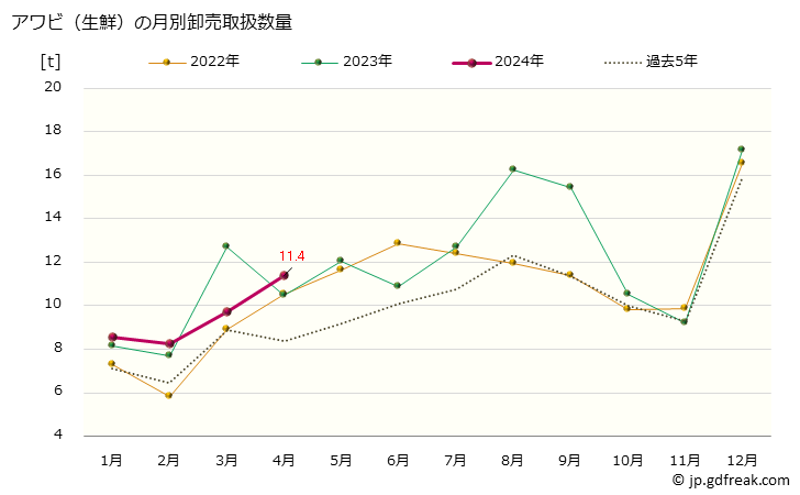 グラフ 大阪・本場市場の生鮮アワビ(鮑)の市況(値段・価格と数量) アワビ（生鮮）の月別卸売取扱数量