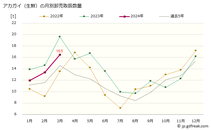 グラフ 大阪・本場市場の生鮮アカガイ(赤貝)の市況(値段・価格と数量) アカガイ（生鮮）の月別卸売取扱数量