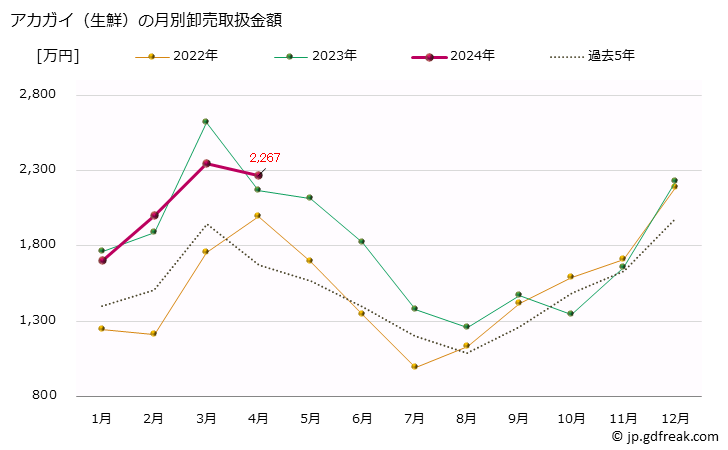 グラフ 大阪・本場市場の生鮮アカガイ(赤貝)の市況(値段・価格と数量) アカガイ（生鮮）の月別卸売取扱金額