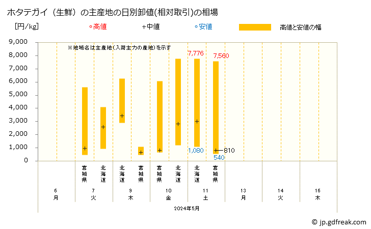 グラフ 大阪・本場市場の生鮮ホタテガイ(帆立貝)の市況(値段・価格と数量) ホタテガイ（生鮮）の主産地の日別卸値(相対取引)の相場