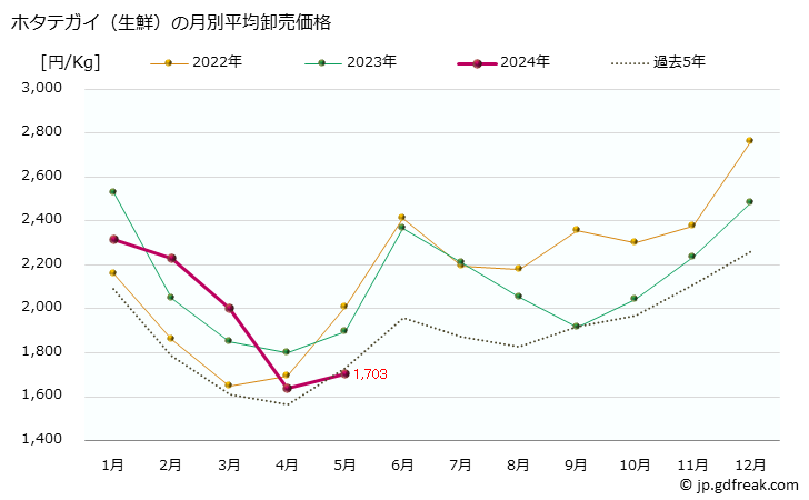 グラフ 大阪・本場市場の生鮮ホタテガイ(帆立貝)の市況(値段・価格と数量) ホタテガイ（生鮮）の月別平均卸売価格