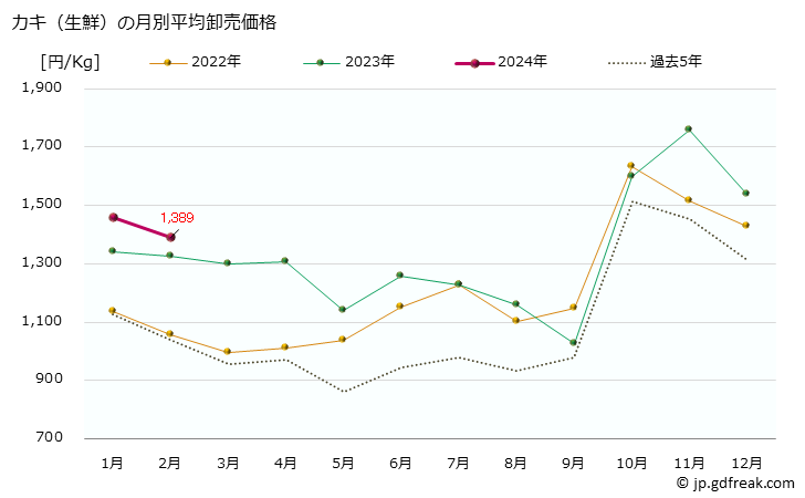 グラフ 大阪・本場市場の生鮮カキ(牡蠣)の市況(値段・価格と数量) カキ（生鮮）の月別平均卸売価格
