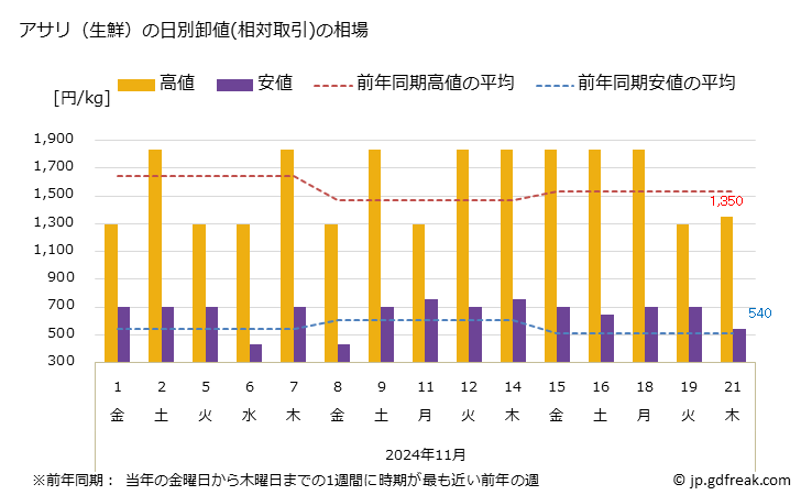 グラフ 大阪・本場市場の生鮮アサリ(浅蜊)の市況(値段・価格と数量) アサリ（生鮮）の日別卸値(相対取引)の相場