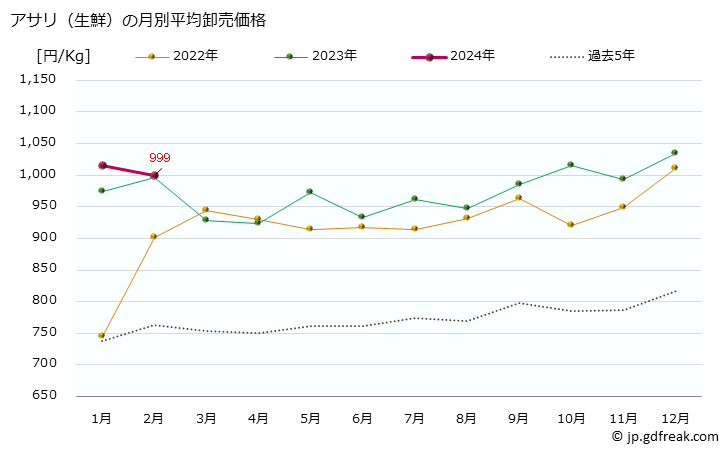 グラフ 大阪・本場市場の生鮮アサリ(浅蜊)の市況(値段・価格と数量) アサリ（生鮮）の月別平均卸売価格