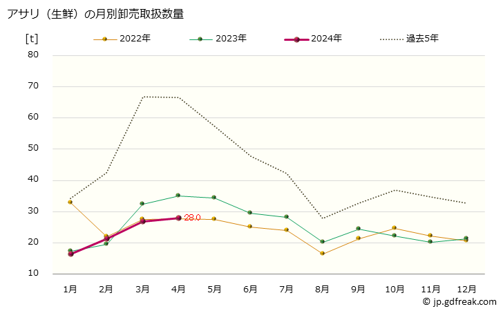 グラフ 大阪・本場市場の生鮮アサリ(浅蜊)の市況(値段・価格と数量) アサリ（生鮮）の月別卸売取扱数量