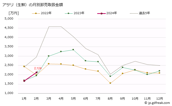グラフ 大阪・本場市場の生鮮アサリ(浅蜊)の市況(値段・価格と数量) アサリ（生鮮）の月別卸売取扱金額