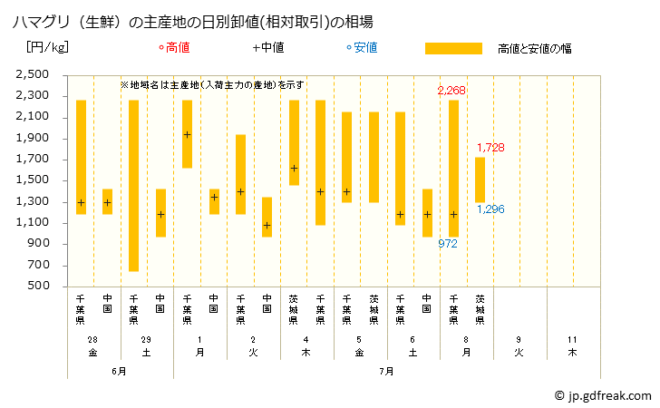 グラフで見る 大阪 本場市場の生鮮ハマグリ 蛤 の市況 値段 価格と数量 ハマグリ 生鮮 の主産地の日別卸値 相対取引 の相場 出所 大阪市中央卸売市場 水産市況情報
